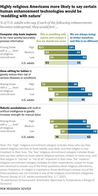 A bar chart showing that highly religious Americans more likely to say certain human enhancement technologies would be meddling with nature