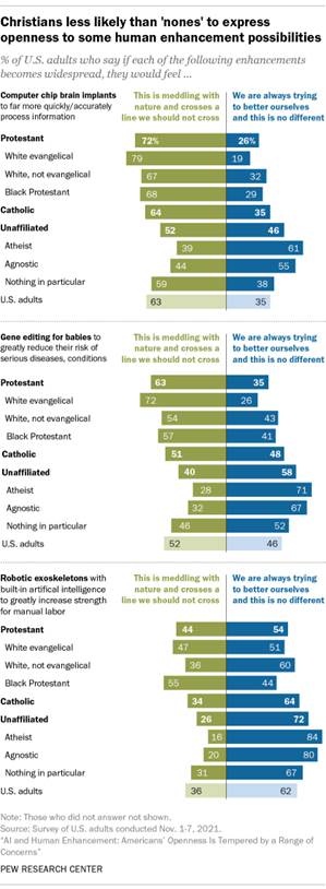 A bar chart showing that Christians less likely than 'nones' to express some openness to some human enhancement possibilities