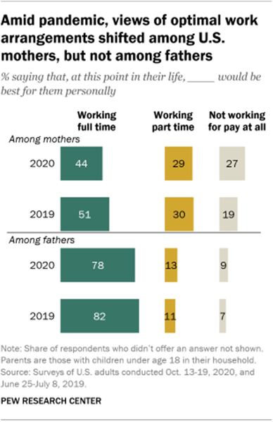 https://www.pewresearch.org/wp-content/uploads/2022/05/ft_2021.08.31_parentsandwork_01b.png?w=310