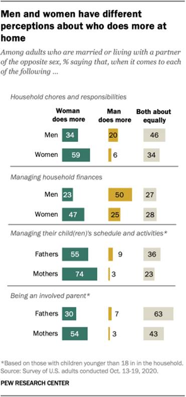 https://www.pewresearch.org/wp-content/uploads/2022/05/ft_2021.01.25_relationships_04a.png?w=310