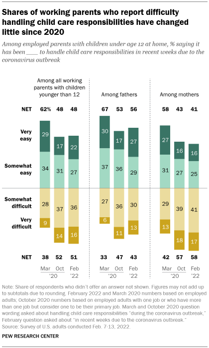 https://www.pewresearch.org/wp-content/uploads/2022/05/ft_2022.02.23_childcare_01.png?w=420