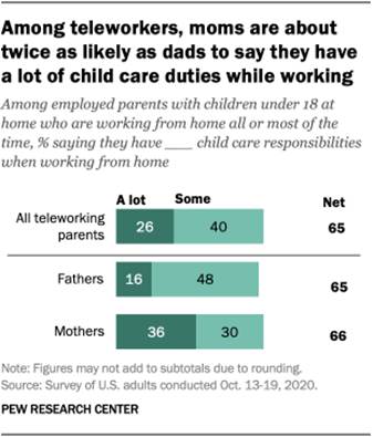 https://www.pewresearch.org/wp-content/uploads/2022/05/ft_2021.01.26_workingparents_02.png?w=310