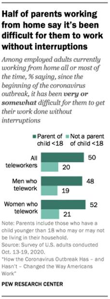 https://www.pewresearch.org/wp-content/uploads/2022/05/PSDT_12.09.20_covid.work-00-7-1.png?w=200