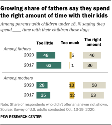 https://www.pewresearch.org/wp-content/uploads/2022/05/ft_2021.01.25_relationships_03.png?w=310