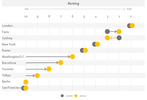 CBI 2022 - Cities ranking