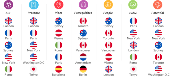 CBI 2022 - Index leaders