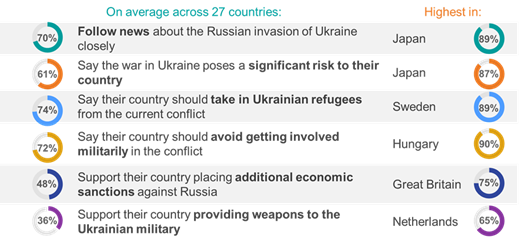 War Ukraine Ipsos