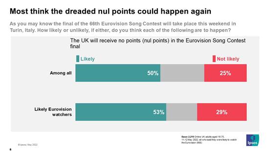 Most think the dreaded nul points could happen again - Ipsos