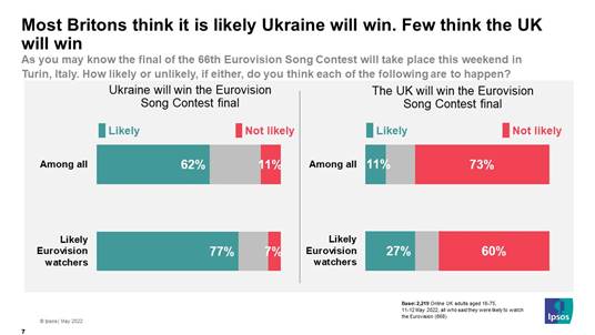 Most Britons think it is likely Ukraine will win. Few think the UK will win