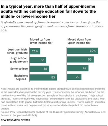 A bar chart showing that in a typical year, more than half of upper-income adults with no college education fall down to the middle- or lower-income tier