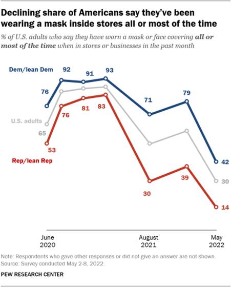 A line graph showing that a declining share of Americans say theyve been wearing a mask inside stores all or most of the time