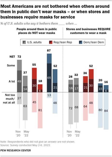 A bar chart showing that most Americans are not bothered when others around them in public dont wear masks  or when stores and businesses require masks for service