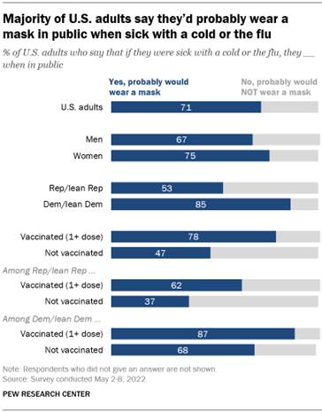 A bar chart showing that a majority of U.S. adults say theyd probably wear a mask in public when sick with a cold or the flu