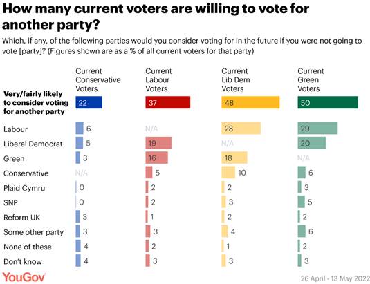 https://d25d2506sfb94s.cloudfront.net/cumulus_uploads/inlineimage/2022-05-19/voters%20willing%20to%20vote%20another%20party%20yougov.png