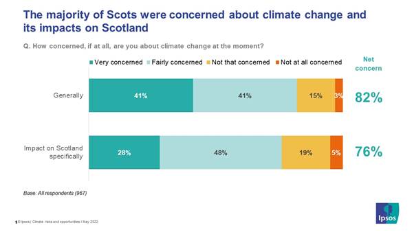 The majority of Scots were concerned about climate change and its impacts on Scotland - Ipsos