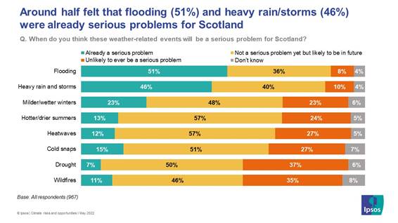 Around half felt that flooding (51%) and heavy rain or storms (46%) were already serious problems for Scotland - Ipsos