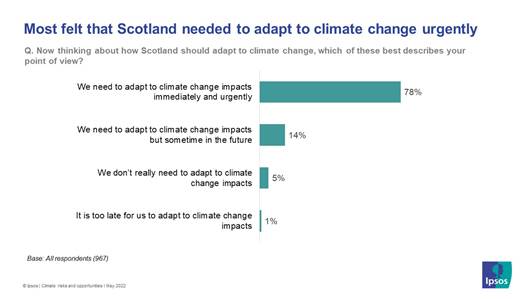 Most felt that Scotland needed to adapt to climate change urgently - Ipsos