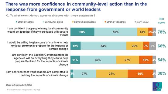 There was more confidence in community-level action than in the response from governments and world leaders - Ipsos