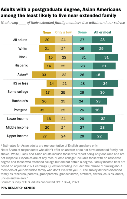 https://www.pewresearch.org/wp-content/uploads/2022/05/FT_22.05.17_ExtendedFamily_2.png?w=420