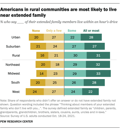 https://www.pewresearch.org/wp-content/uploads/2022/05/FT_22.05.17_ExtendedFamily_3.png?w=420