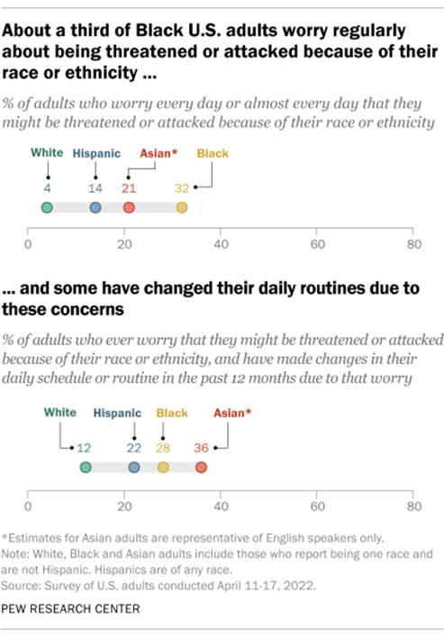 A chart showing that about a third of Black U.S. adults worry regularly about being threatened or attacked because of their race or ethnicity, and some have changed their daily routines due to these concerns