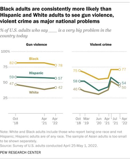 A line graph showing that Black adults are consistently more likely than Hispanic and White adults to see gun violence and violent crime as major national problems