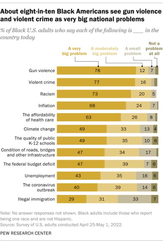 A bar chart showing that about eight-in-ten Black Americans see gun violence and violent crime as very big national problems