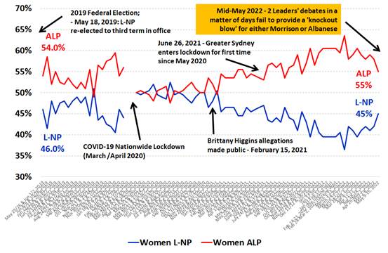 Roy Morgan Poll on Federal Voting Intention - Female Electors - May 2022