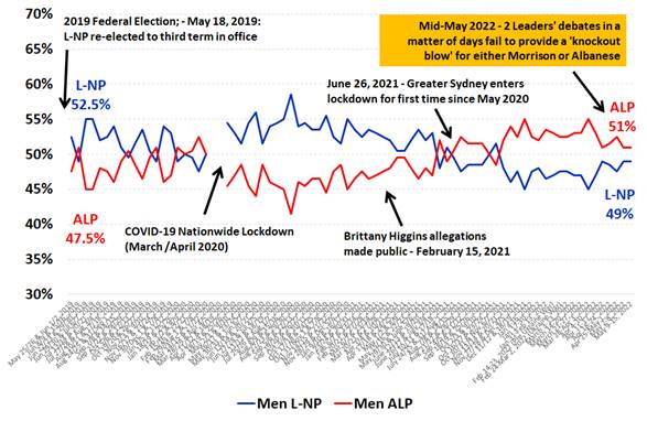 Roy Morgan Poll on Federal Voting Intention - Male Electors - May 2022