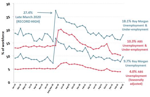 Roy Morgan Unemployment & Under-employment - April 2022