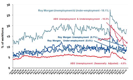 Roy Morgan Unemployment & Under-employment - April 2022