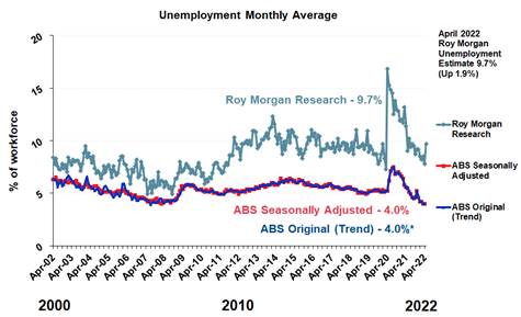 Roy Morgan Unemployment Monthly - April 2022