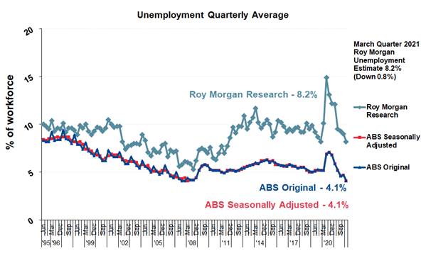 Roy Morgan Unemployment Quarterly - March Quarter 2022