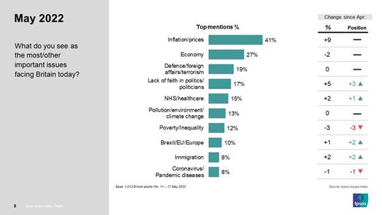 Britons' biggest issues May 2022