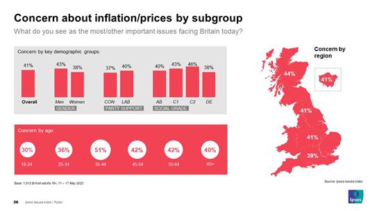 Concern about inflation trend