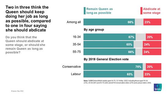 Do you think the Queen should abdicate at some stage or remain Queen as long as possible?