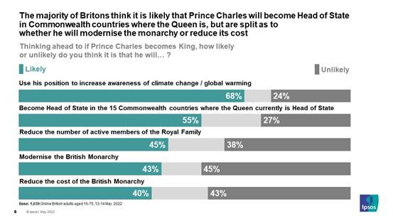 How likely or unlikely do you think Charles is to do the following during his reign?