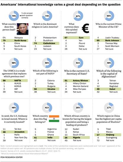 Chart shows Americans international knowledge varies a great deal depending on the question