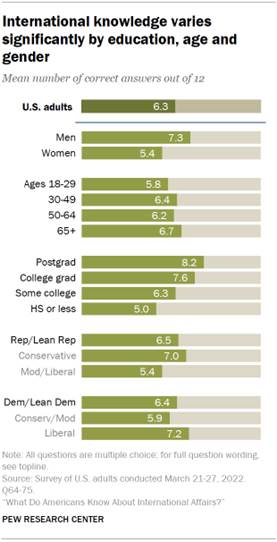 Chart shows international knowledge varies significantly by education, age and gender