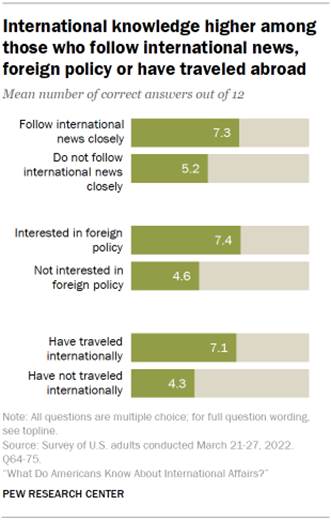 Chart shows international knowledge higher among those who follow international news, foreign policy or have traveled abroad