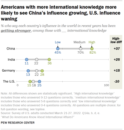 Chart shows Americans with more international knowledge more likely to see Chinas influence growing, U.S. influence waning