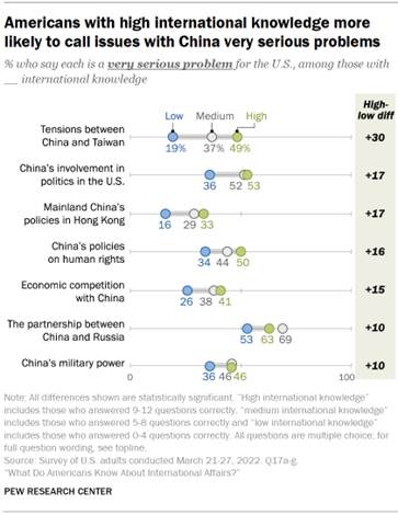 Americans with high international knowledge more likely to call issues with China very serious problems