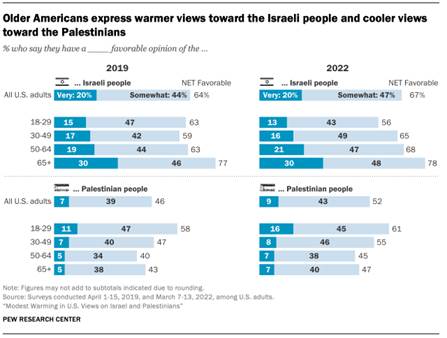 A chart showing Older Americans express warmer views toward the Israeli people and cooler views toward the Palestinians 