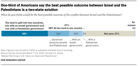 One-third of Americans say the best possible outcome between Israel and the Palestinians is a two-state solution