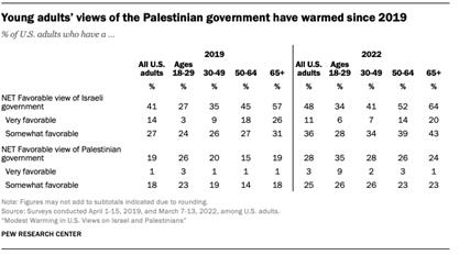 A chart showing Young adults views of the Palestinian government have warmed since 2019