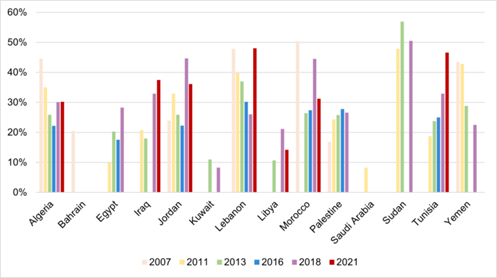 https://www.arabbarometer.org/wp-content/uploads/MENA-blog-figure-1-740x414.png