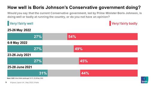 How well is Boris Johnson's government doing?