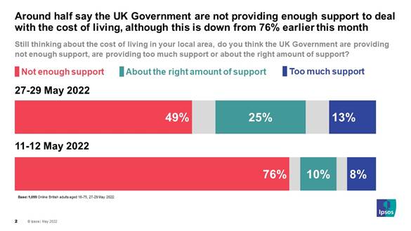 Around half say the UK Government are not providing enough support to deal with the cost of living, although this is down from 76% earlier this month - Ipsos