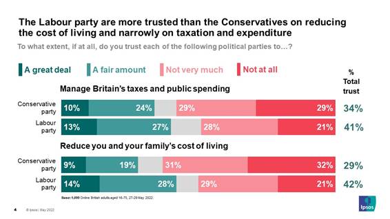 The Labour party continue to be slightly more trusted to manage Britains taxes and public spending (41%) compared to the Conservatives (34%) - Ipsos