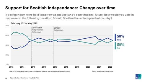 If a referendum were held tomorrow about Scotlands constitutional future, how would you vote in response to the following question: Should Scotland be an independent country? Yes 50% No 50% - Ipsos May 2022